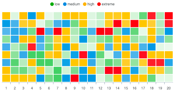 Heat map chart with color range