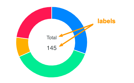 Donut chart labels