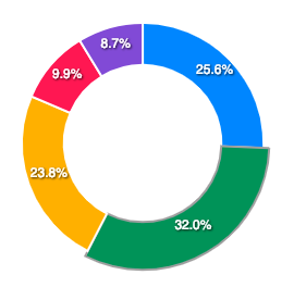 Expanded slice in a donut chart