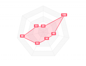 Radar chart with data labels