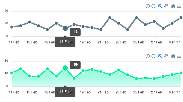 synchronized-charts