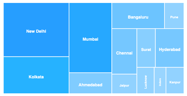 basic treemap javascript chart